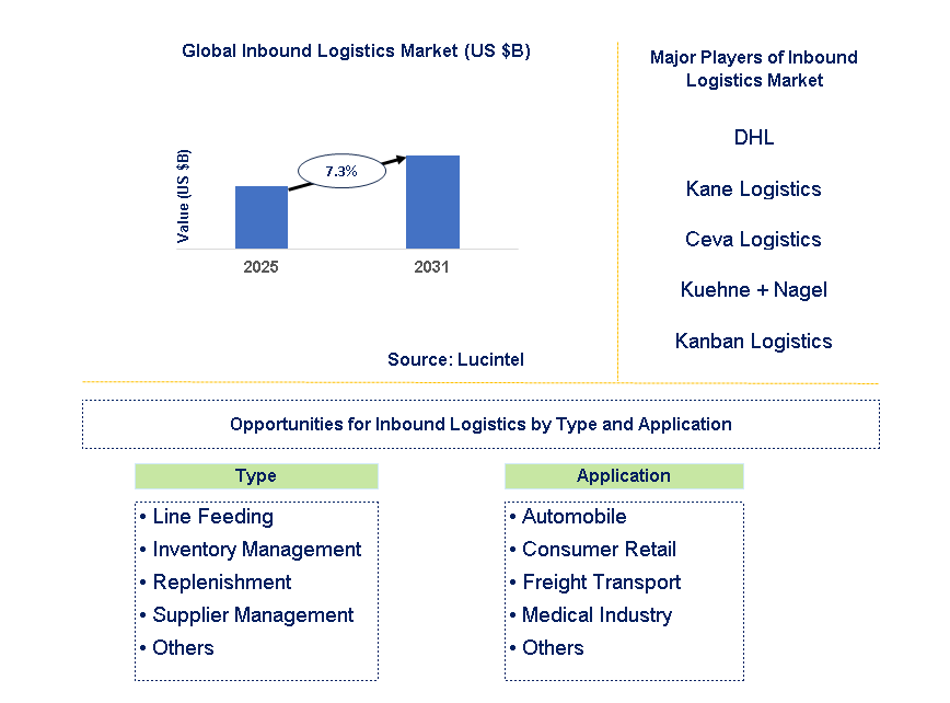 Inbound Logistics Market Trends and Forecast